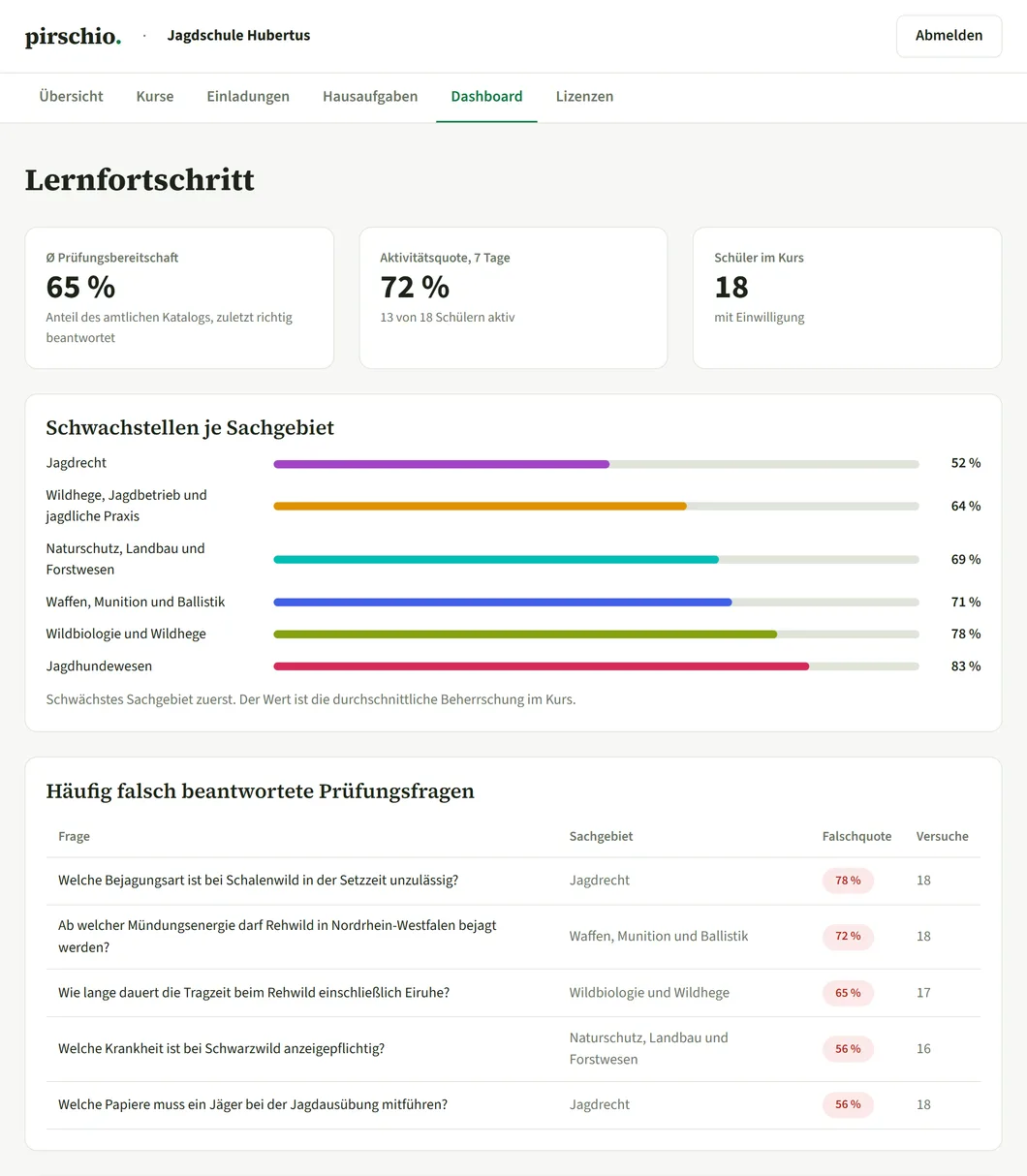 Dashboard eines Kurses im Schul-Portal: 65 Prozent durchschnittliche Prüfungsbereitschaft, 13 von 18 Schülern in sieben Tagen aktiv, darunter die Schwachstellen je Sachgebiet.